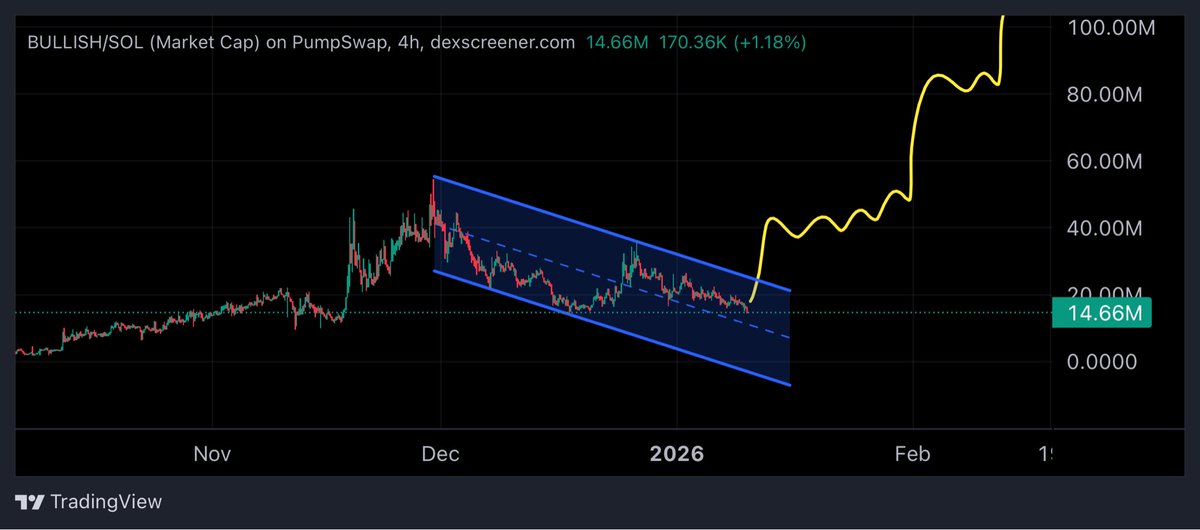 DonWedge's tweet image. Descending channel = $BULLISH reversal pattern 

Being $BULLISH is tokenised