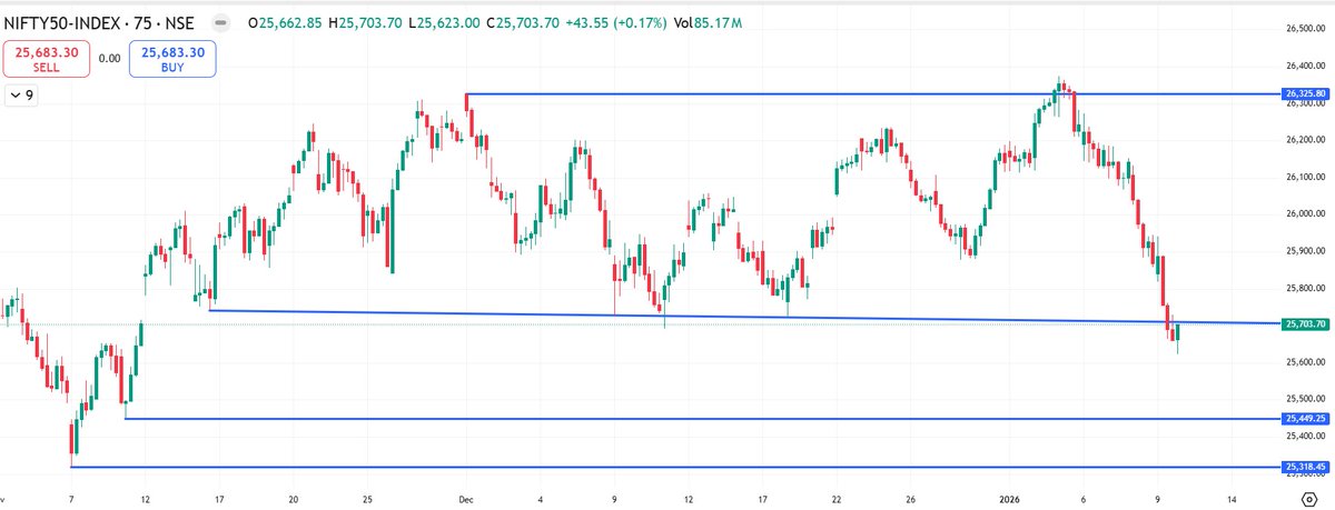 itis_market's tweet photo. Nifty50 Weekly, Daily and 75 Minutes Chart important levels to watch for next week.

Support - 25550, 25450, 25300, 25000

Resistance - 25820, 25900, 26000, 26150

#Nifty #Nifty50 https://t.co/Rbfek12706