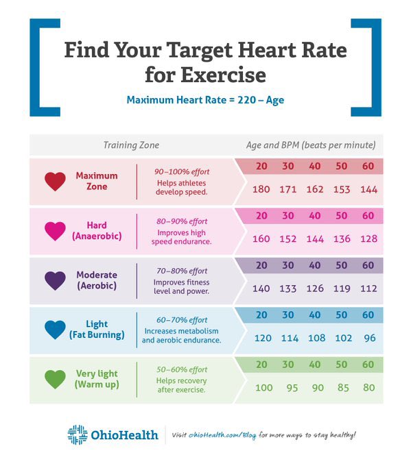 afrkml's tweet image. #TIPS
Biar olahragamu aman &amp;amp; terukur, perhatikan batas maksimal heart rate (HR) selama olahraga dg rumus: 220–umur

Ex: Usiamu 25 maka batas max HR 220–25 = 195 x/m
Km pengen intensitas (sedang) maka:
70% x 195 = 136,5
80% x 195 = 156

Jadi, olahragamu butuh HR 136,5-156 x/menit
