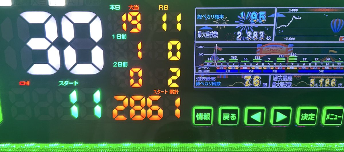 ul_vr3's tweet photo. 今日も面白かった🤡
いつか最後まで打ってみたいけど門限18時😗 https://t.co/a3KQHTp8CH