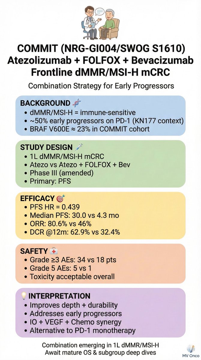 ChandrakanthMv's tweet photo. COMMIT suggests Atezo + FOLFOX + Bev deepens + prolongs responses vs Atezo alone in 1L dMMR/MSI-H mCRC—relevant for early progressors and aggressive phenotypes like BRAF V600E. Combination strategies are moving beyond PD-1 monotherapy.
#mCRC #dMMR #MSIH #GIOnc #Oncology #ASCOGI https://t.co/2HyqXVd24a