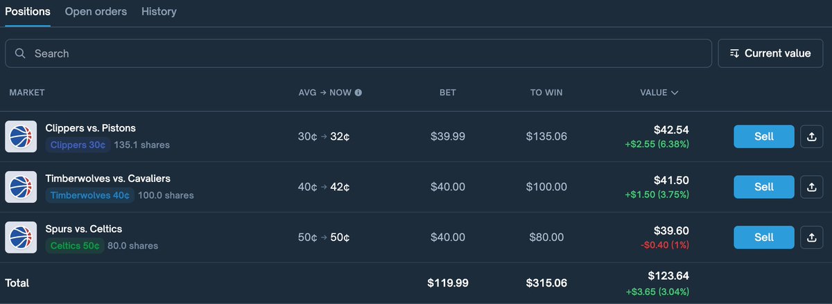 0xFan_Crypto's tweet photo. Polymarket 交易日记（NBA篇）Day2

今日收益：$40.42

今天比较精彩的就只有太阳和尼克斯，打出了季后赛的感觉，感觉太阳自从赢雷霆后都变了，感觉谁都能碰一下

今日湖人依旧是没防守，可以和隔壁火箭坐一桌，强度一上来立马露出原形

明天比赛的话

1、森林狼 VS 骑士
米切尔很强，但队友都拉完了，森林狼继续维持上一场高效的三分命中率，相信华子带领森林狼双杀骑士就完事了

2、快船 VS 活塞
感觉活塞这个东部第一有水份的，祈祷一手明天小卡乔丹附体，这里我更加看好活塞，但是快船赔率不错，可以入一手，吃赔率回正收益

3、马刺 VS 凯尔特人
文班内线很强？不好意思，绿军不进内线，就搁那射三分就完事了，唯一的输点在于绿军全员断电，要么就是马刺确实放住了绿军三分，赔率55开，绿军主场我站绿军

@Polymarket @PolymarketCN $poly