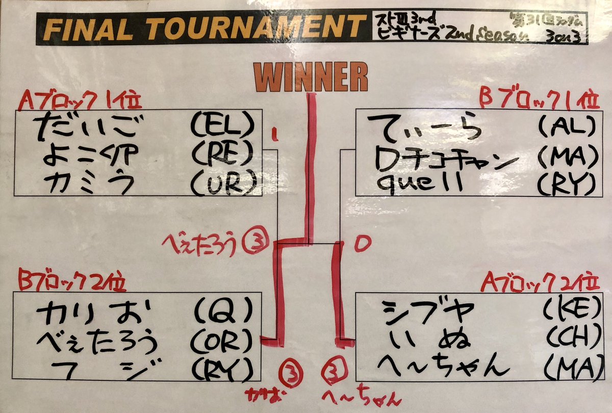 newton_ooyama's tweet image. 本日行われたストⅢ3rd大会【第31回ストⅢ3rdビギナーズ2ndSeasonランダム3on3大会】優勝は、カリお(Q)、フジ(RY)、べぇたろう(OR)！おめでとうございます。
次回【第32回ストⅢ3rdビギナーズ2ndSeason】は2月14日（土）14時30分頃より開催となります。 
#sf33rd #ゲームニュートン