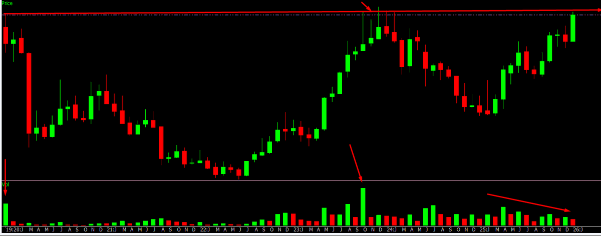 Sumit609Tiwari's tweet image. Monthly timeframe and 7 yrs price consolidation with currently drying volume and rising price .

Do you see pattern will work for multiyear breakout ?

expert view ignore name just read pattern and ur view ?
#multiyearbreakout