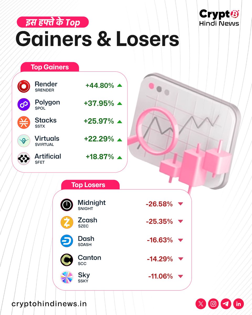 इस हफ्ते के Top Gainers & Losers - Market ✨ Market में mixed momentum, कुछ  coins ग्रीन में चमके और कुछ रेड में डूबे। 📉 👉🏻Visit -  https://t.co/l6iKCjd0uZ #CryptoHindiNews #Gainers #losers #Crypto #