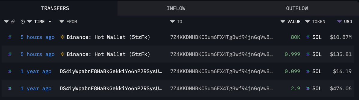 休眠一年巨鲸钱包异动：从币安提取8万SOL，价值逾1087万美元