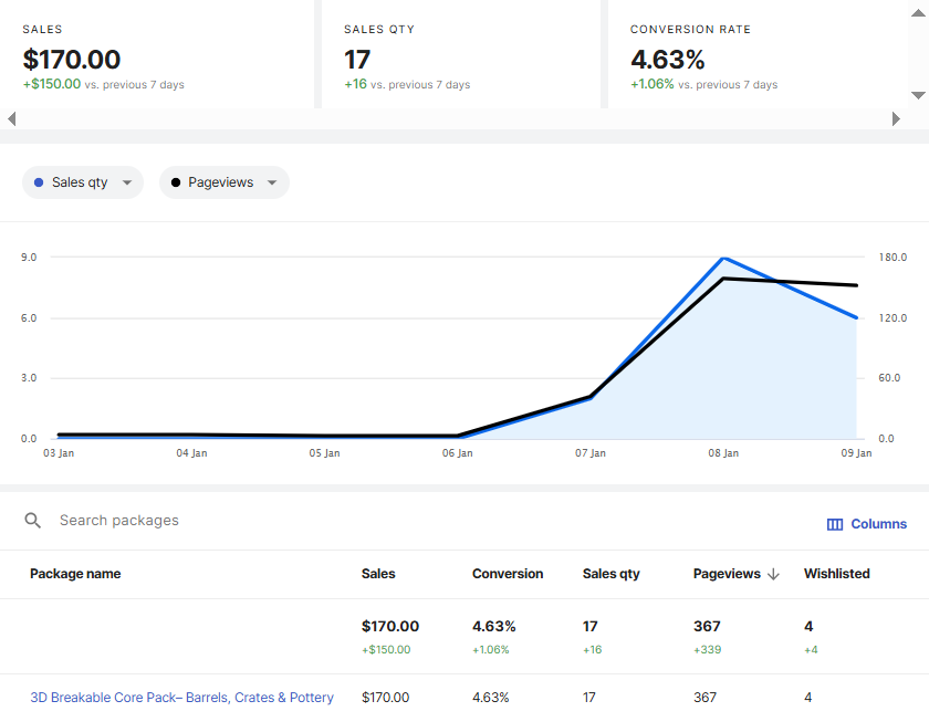 CatBorgStudio's tweet photo. Day 3 of Unity sale.

Last 24h:
152 pageviews
6 sales
~4.6% conversion

The spike cooled.
The signal stayed.

Hopefully it bounces a bit more 🤞 https://t.co/LuOHv0NgH8