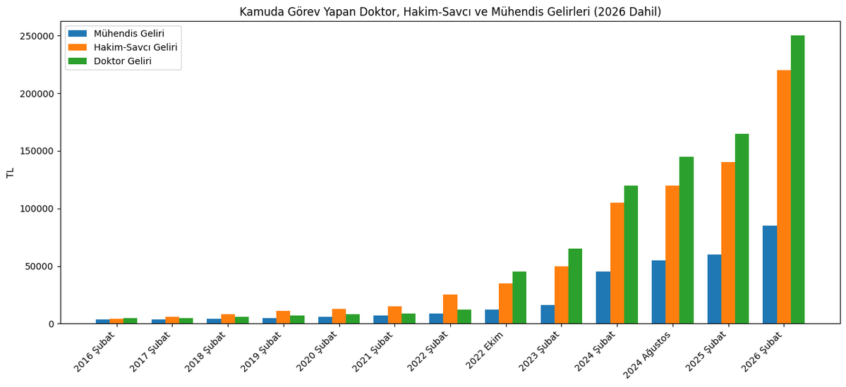 2016’da aynı tabloda başlayan kamu meslekleri, 2026’da doktor 250 bin TL, hâkim 220 bin TL alırken kamu mühendisi 85 bin TL’ye sıkıştırılarak, sorumluluğu büyüyen ama değeri küçülen meslek haline getirilmiştir.
ADALET NEREDE 
#KamuMuhendisiYoksayılıyor