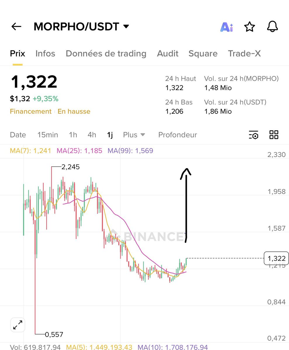 Add some $morpho #morpho #btc