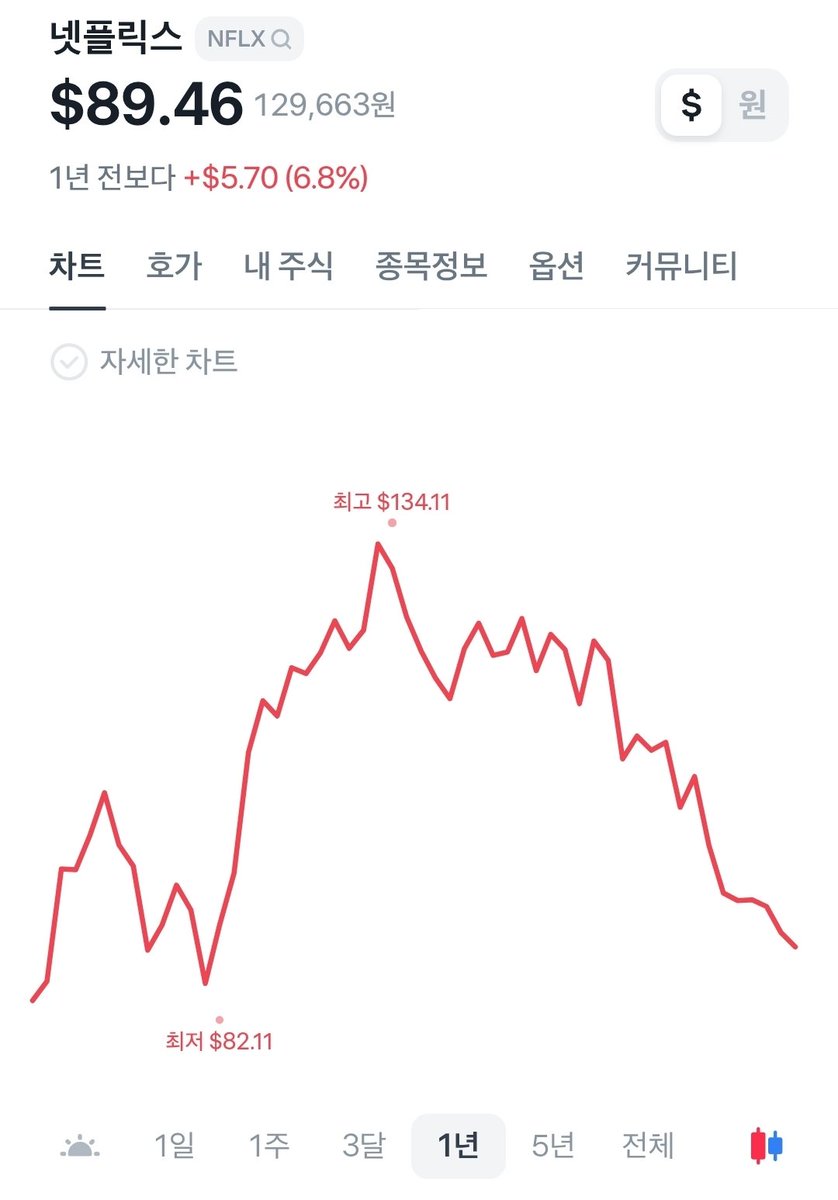 넷플릭스는 이렇게 내려가도.. 1년 기준으로 6.8% 아직 상승중이야 😆 곧 매수 기회가 올지.... 워너브라더스 인수가 진짜 독이  되어 더 죽어갈지... 이달말에 실적발표쯤 점핑을 할지??..