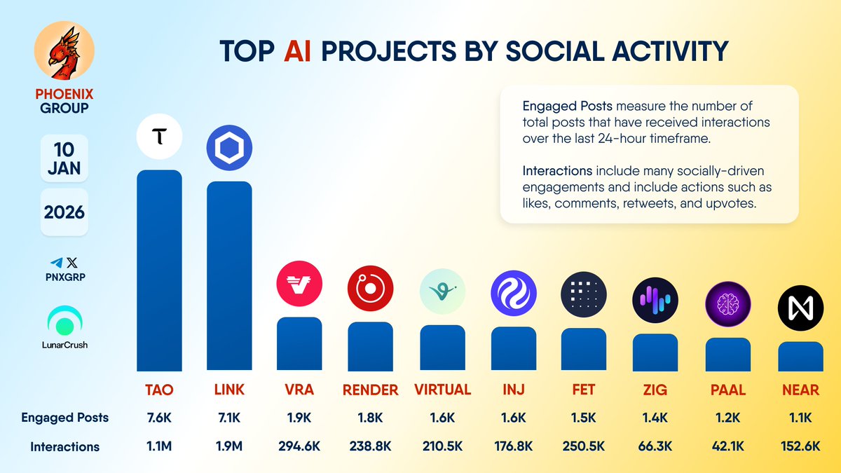 TOP #AI PROJECTS BY SOCIAL ACTIVITY $TAO $LINK $VRA $RENDER $VIRTUAL $INJ  $FET $ZIG $PAAL $NEAR