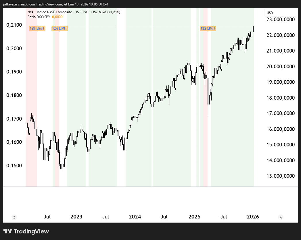 JavierAlfayate's tweet photo. 💡Coincidente con otro de los indicadores en semanal que nos gusta mirar mucho, el ratio dólar vs S&amp;P 500. Sigue en modo risk-on o comprado:👇 https://t.co/RgykMxjQt6