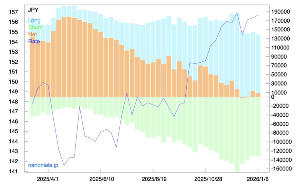 ドル円 #USDJPY 2026年1月6日時点での #CFTC 建玉明細。対円で少しだけ円ロング（= ドル円ショート）に傾いています