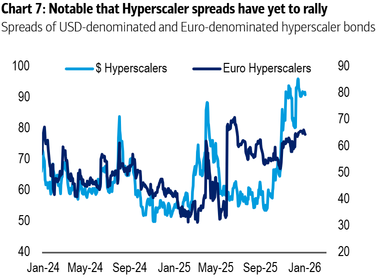 ZeGoodTrader's tweet photo. One to watch! Hyperscaler spreads NOT rallying ππ»
Despite broad market risk-on, hyperscaler credit spreads have yet to tighten.
Divergence from overall sentiment. AI capex concerns? Interesting signal either way.
(See Chart 7)
#Hyperscalers #TechCredit #DataCenters #AI https://t.co/DRTQYvNPrc
