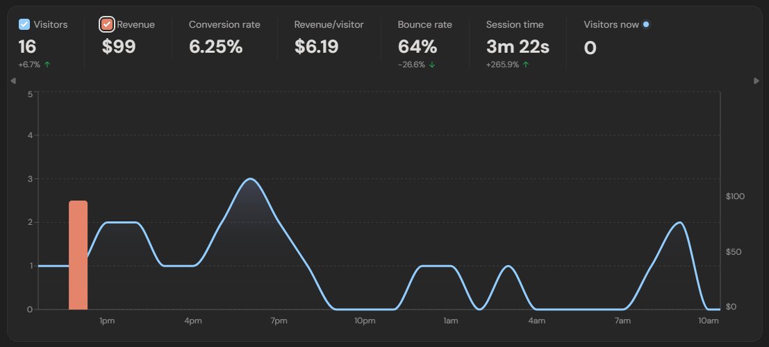 My new SaaS got it's first sale! 🎉

So grateful to see the first sale on the datafast dashboard.

More to come 🚀