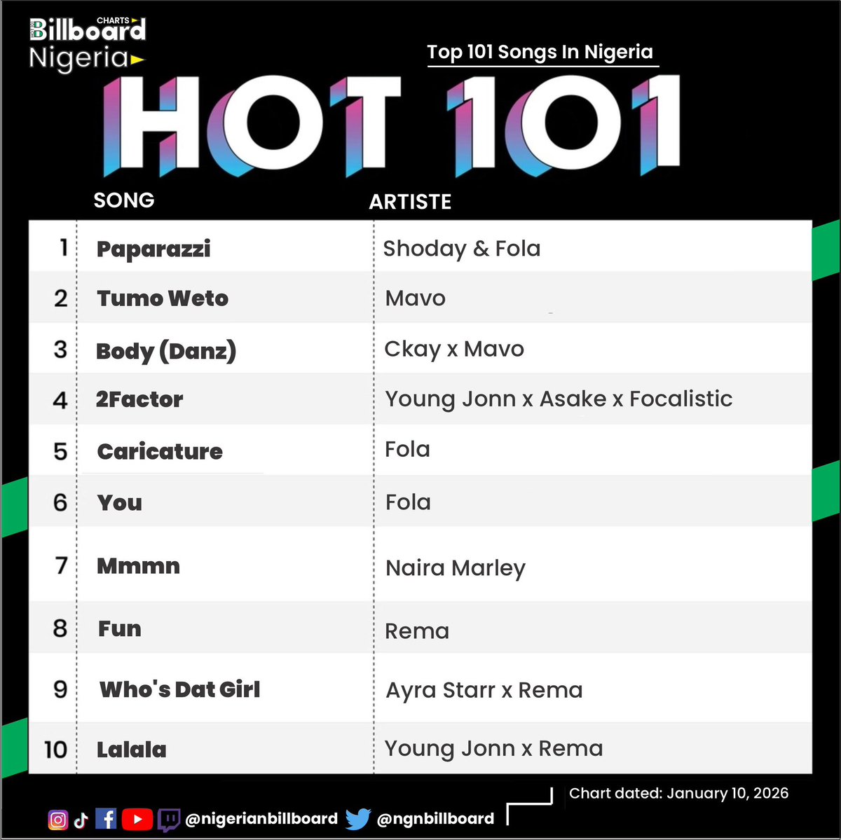📍Ladies &amp; music lovers 🎶 🎵
Top 10 of Billboard Nigeria hot 101 chart dated 10th January, 2026.
.
.
Davido | Wizkid | Tinubu | POS | Odumeje | Lagos | Sophia | ONYEKA | Akosua Serwaa