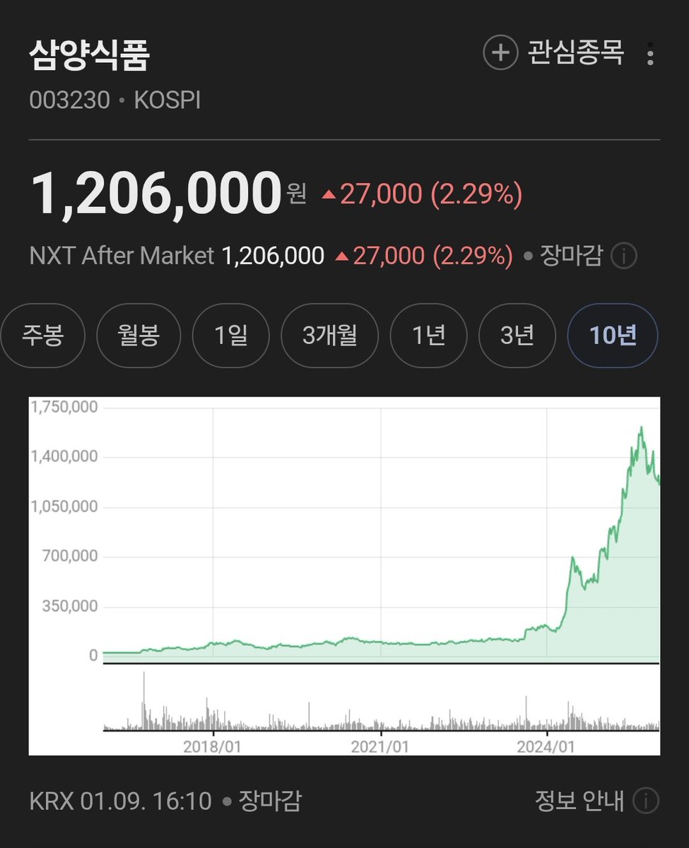 삼양식품 주가 왜이리 폭등한 건지요... 불닭볶음면의 글로벌 성공 덕인지요 ㄷㄷ