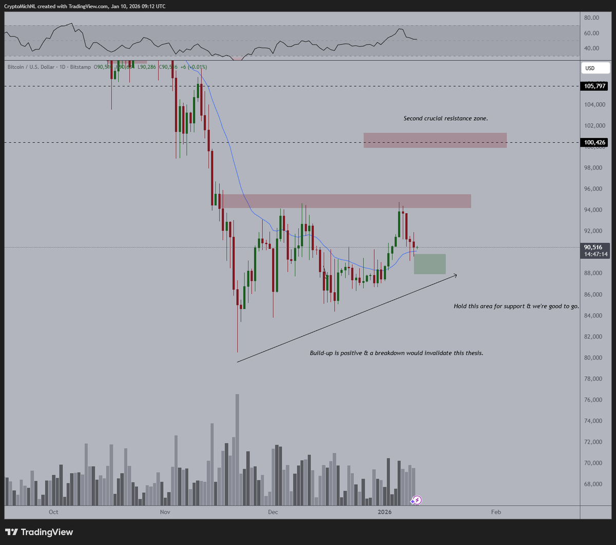 CryptoMichNL's tweet photo. So far, so good.

$BTC holds above the 21-Day MA and needs to survive the weekend.

If that's the case, and Monday is a green opener, we're in for a run towards $100k.

#Bitcoin is also holding the previous resistance point for support, while #Altcoins slowly, very slowly, start to crawl back upwards.