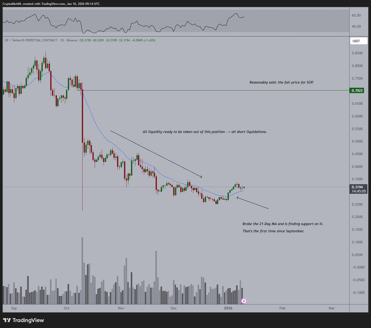 CryptoMichNL's tweet image. I assume that during this quarter, almost all #Altcoins are going to rally back to the pre-10/10 levels. 

The first signs are here.

- First breakout above the 21-Day MA on $OP.
- Higher low established on lower timeframes, indicating that buying pressure is coming in and that…