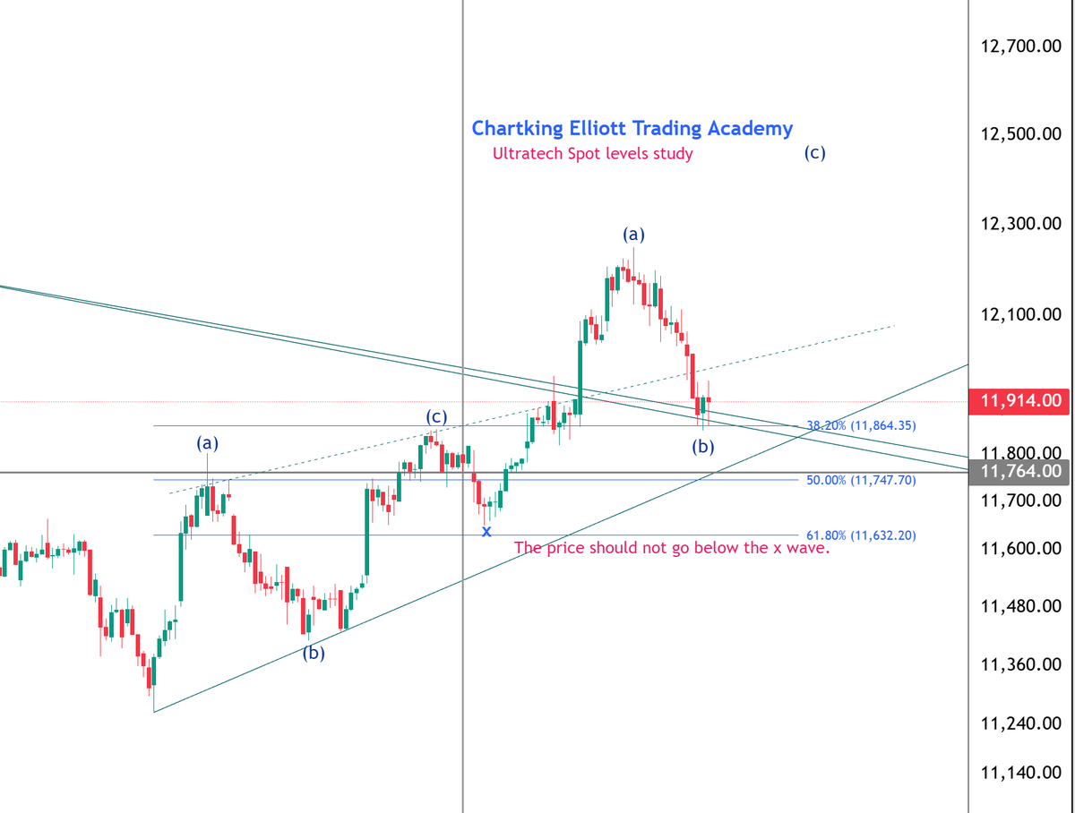 chartkingzzz's tweet photo. #elliottwave - 
Ultratech Spot levels study https://t.co/yqz1rTfwNM