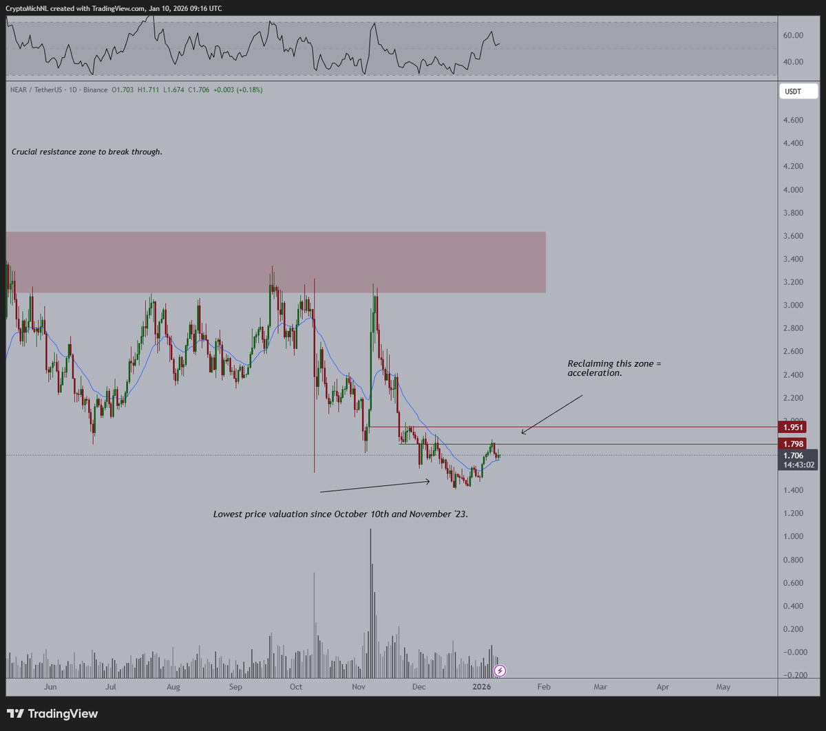 CryptoMichNL's tweet photo. I've been talking about $NEAR many times. 

It's looking pretty interesting here, as it's facing a crucial resistance and starts to make a new uptrend.

I'd fancy holding above the 21-Day MA.

If that's the case, then I'm sure we'll break the resistance at $1.95 and start running towards the pre-10/10 price at $3.