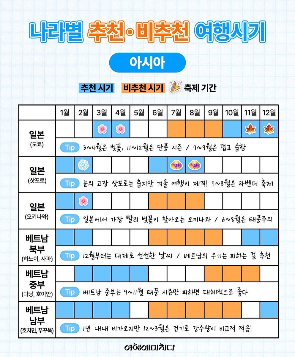 wildcatclub_'s tweet photo. 나라별 추천, 비추천 여행시기 정리 https://t.co/V3QM3e8peV