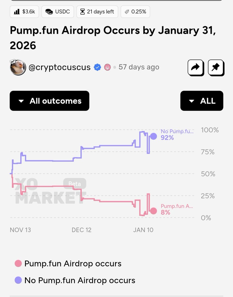 안녕하세요. @xodotmarket 끌레에요. Feat. @AiraaAgent 이번엔 pumpfun 에어드랍과 관련된 예측인데 저도  디젠할 때는 펌프펀만 사용했었네요. 아직까지도 솔라나 밈코가 핫하니간요. 알론이 에드를 준다고 했던 거 같은데 아직까지도 안 주는 거  보니간.. 펌프펀에 갖다바친