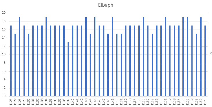 Swapooz's tweet image. إيتشيروا أودا خلال أرك إلباف (إلى الفصل 1170):

- 45 فصل.
- 21 توقف.
- متوسط عدد الصفحات : 17 صفحة.
- الحد الأدنى: 13 صفحة.
- الحد الأقصى: 19 صفحة.
- معدل النشر : 2.96 فصل/شهر.
- نسبة الالتزام بالنشر 68.2%.
- 10 أغلفة ملونة.