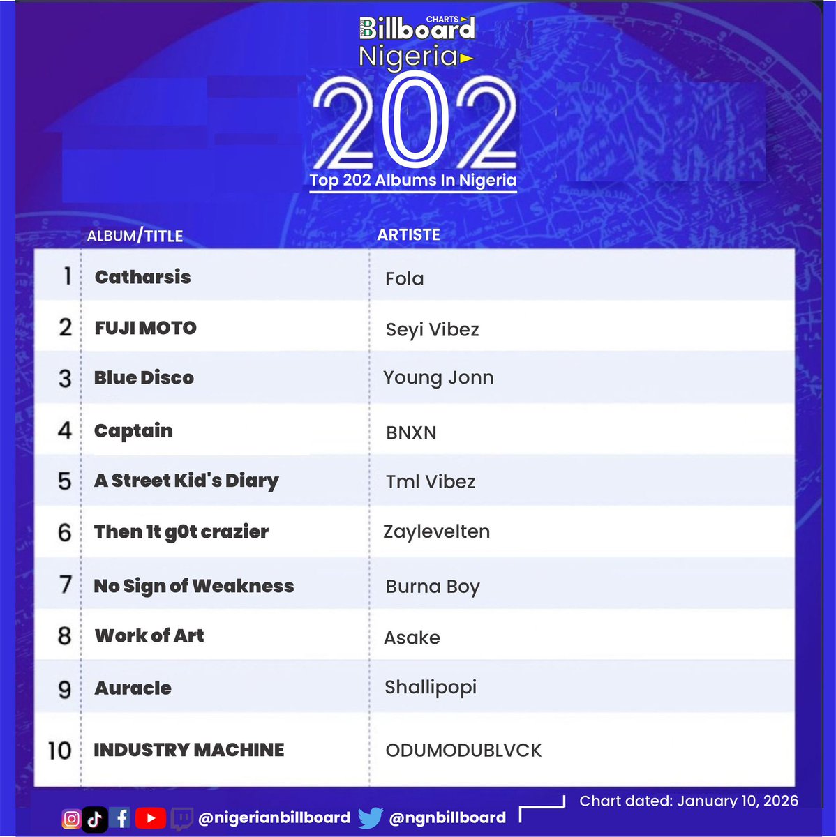 📍Ladies &amp; music 🎶 lovers, top 10 of top 202 albums in Nigeria dated 10th January, 2026🔥🔥🔥
.
.
Sophia | ONYEKA | Odumeje | Lagos | POS | Nigeria