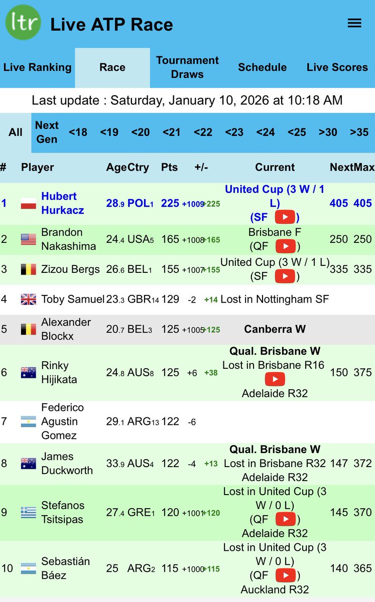 6:3, 6:4 Alexander Zverev 🇩🇪
6:3, 7:6 Tallon Griekspoor 🇳🇱
4:6, 6:4, 4:6 Alex de Minaur 🇦🇺
7:6, 7:6 Taylor Fritz 🇺🇸

To jest naprawdę wielki powrót Huberta Hurkacza 🇵🇱👊

Ranking Race wygląda miło 😅