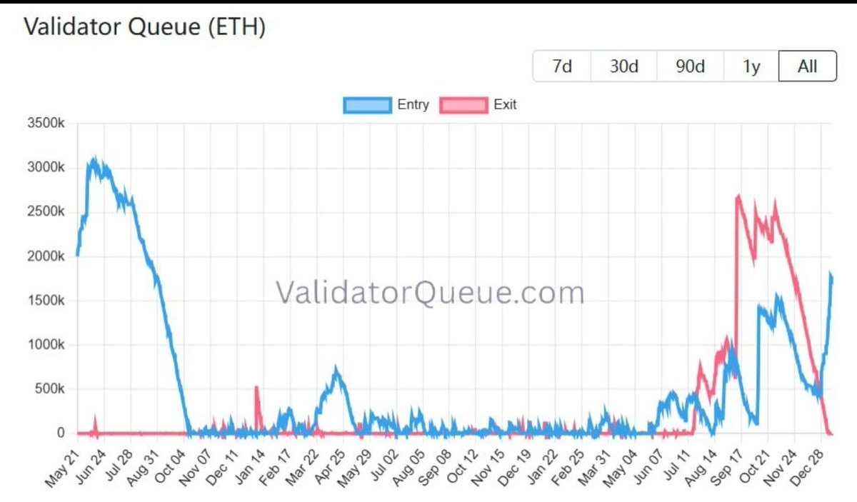 이더리움 비콘 체인 스테이킹 대기열이 175만 9천 ETH(약 55억 달러)까지 늘었고, 신규 참여자는 최대 30일 13시간을 기다려야  하는 상황이라고 하네요. 2023년 8월 이후 가장 긴 대기 구간입니다. 개인적으로는 이 정도 대기열은 단기