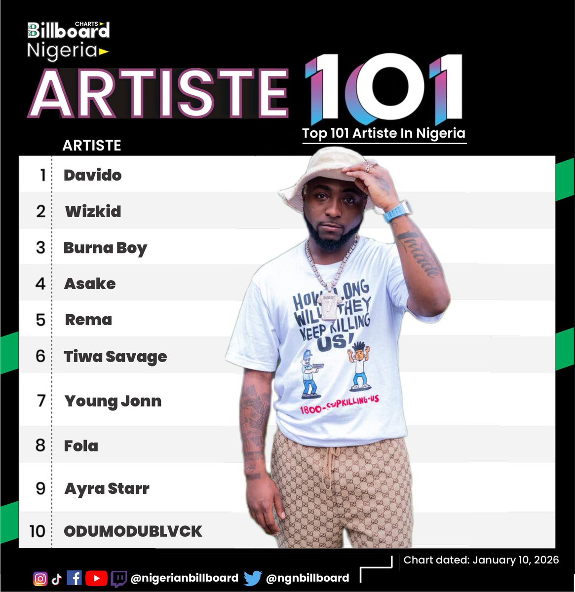 📍Ladies &amp; music 🎶 lovers.
Top 10 of the top 101 artistes in Nigeria dated 10th January, 2026🔥🔥🔥
.
.
Davido | Wizkid | Tinubu | Lagos | POS
