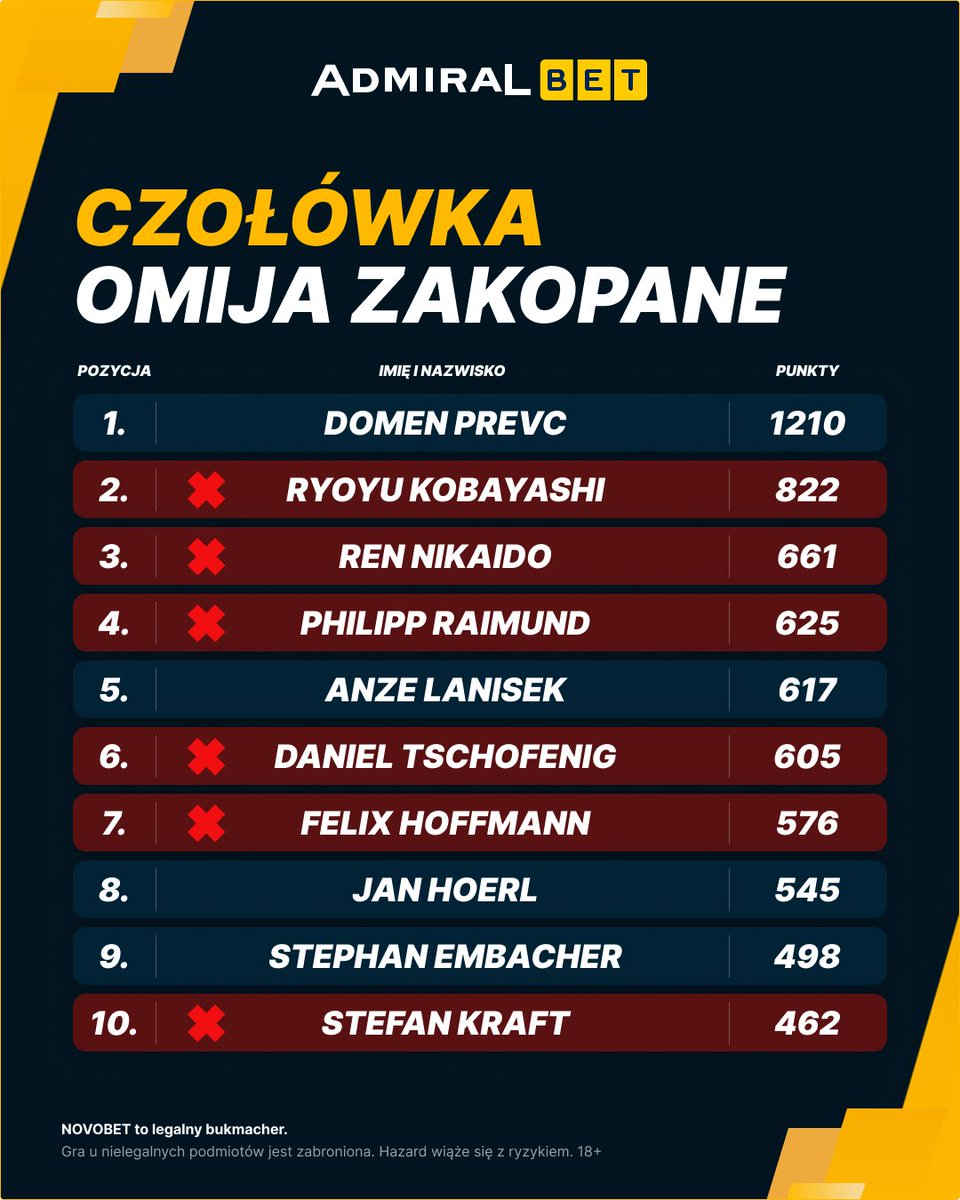 Niby zwykły konkurs Pucharu Świata w Zakopanem.
No właśnie, 𝒏𝒊𝒃𝒚, bo czołówka postanowiła nie przyjeżdżać.

KACPER TOMASIAK NA 𝗣𝗢𝗗𝗜𝗨𝗠. Wierzę w to.

#skijumpingfamily