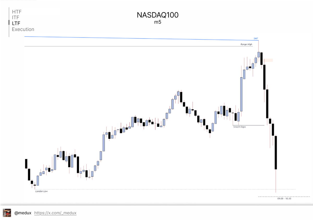 _medux's tweet image. #NASDAQ100 [3]

Back full-on big man @theMMXMtrader approach.

He's dropping gems even in his free content.