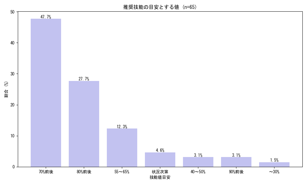 IceCake_reverse's tweet image. 推奨技能についての認識の差がどれくらいあるのか、を追記しました

「推奨技能」の運用想定が結構人によってバラつきがあって、
定義が実際には「必須」なのか「推奨」なのか、が作者-KP間で食い違うと事故になりそうだなぁと思いました