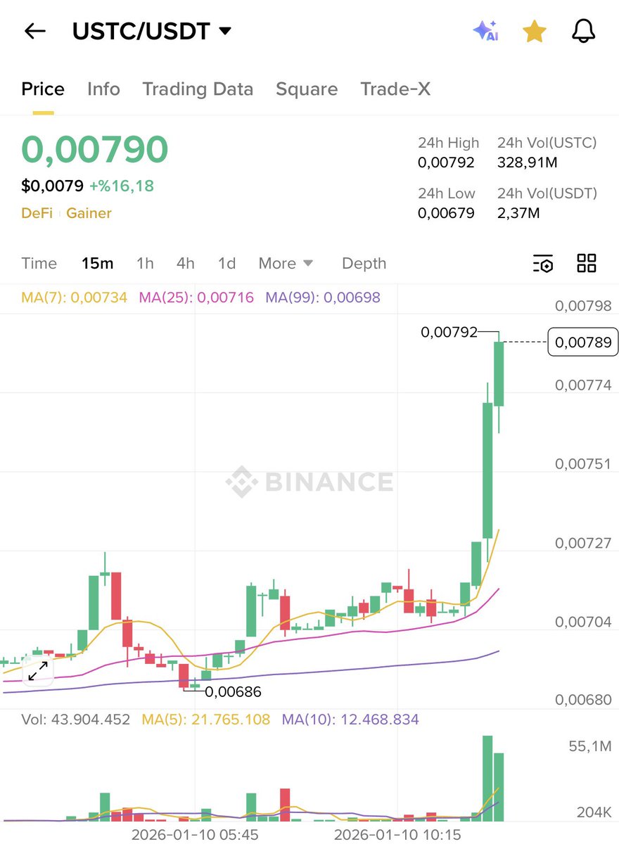 A sharp bullish candle has appeared in USTC. The supply of USTC has  decreased significantly. Such movements are not surprising. 2026 will be a  very important year for Terra Classic. $LUNC and $