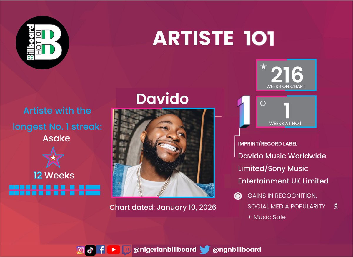 📍Ladies &amp; music 🎶 lovers, Davido is your top artiste for the week.
.
.
Peller | Lagos | Wizkid | Fubara | Odumeje