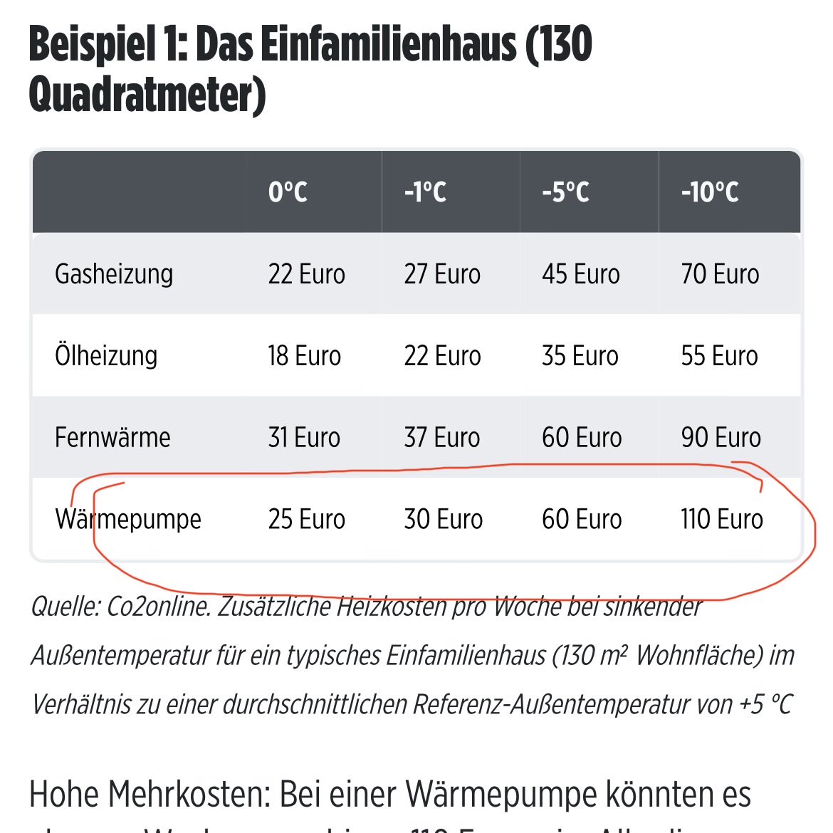 Klasse, wie sich die Wärmepumpe auch finanziell im Winter lohnt…

Via ⁦<a href="/BILD/">BILD</a>⁩