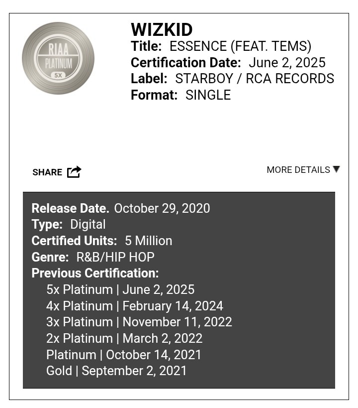 USA 🇺🇸 is music biggest market which GOLD means 75M &amp; PLATINUM 150M

Essence by <a href="/wizkidayo/">Wizkid</a> received both in less than year

Stop chatting with me if you can't provide gbavido song with this milestone

Stop forcing the competition, gbavido no go ever touch BIG WIZ greatness! ❤️🦅