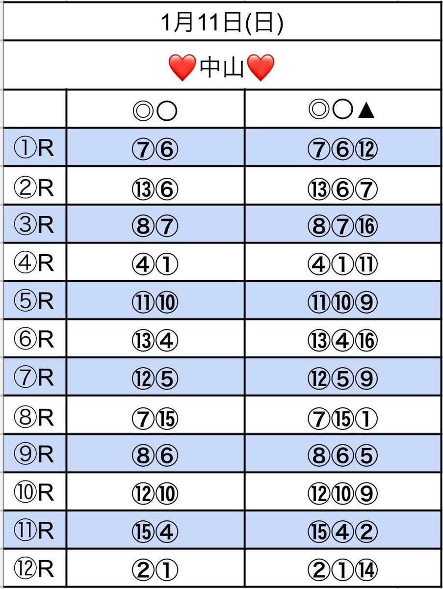 akiho_keiba's tweet image. 🌸 1/11(日) #あきほの全レース1点予想

🏇#フェアリーS
◎⑮#ブラックチャリス
〇④#ビッグカレンルーフ
▲②#ピエドゥラパン

🏇#淀短距離S
◎⑨#フィオライア
〇⑫#ヤブサメ
▲①#シュタールヴィント

明日は1月11日
ワンワンワン犬の日🐶💕