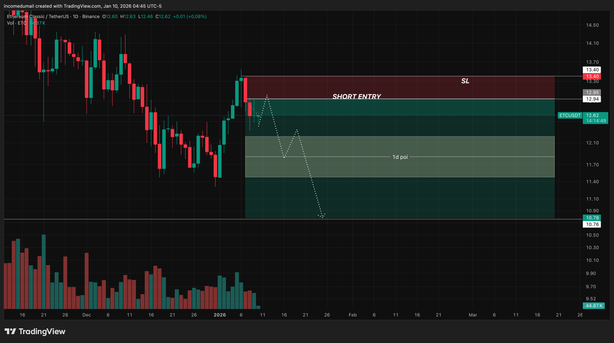 tanidas123's tweet photo. $ETC

Bias: Short
Entry: 12.90–12.95
Stop: 13.40
TP1: 10.76 — TP2: 9.13

daily supply/resistance zone + liquidation clusters above — likely rejection on pullback into 12.9 area. Structure favors downside continuation to daily POI / FVG.

#ETC #CryptoShort #TradePlan https://t.co/k4gzltBJxn