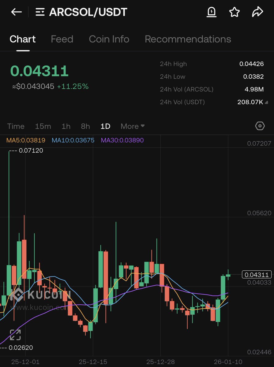 Crypt0Taurus's tweet image. $ARCSOL

Momentum building up. Potential 200%pump coming anytime now. 
Holding and having patience 

#ARCSOL #DN #ISLM #BNB