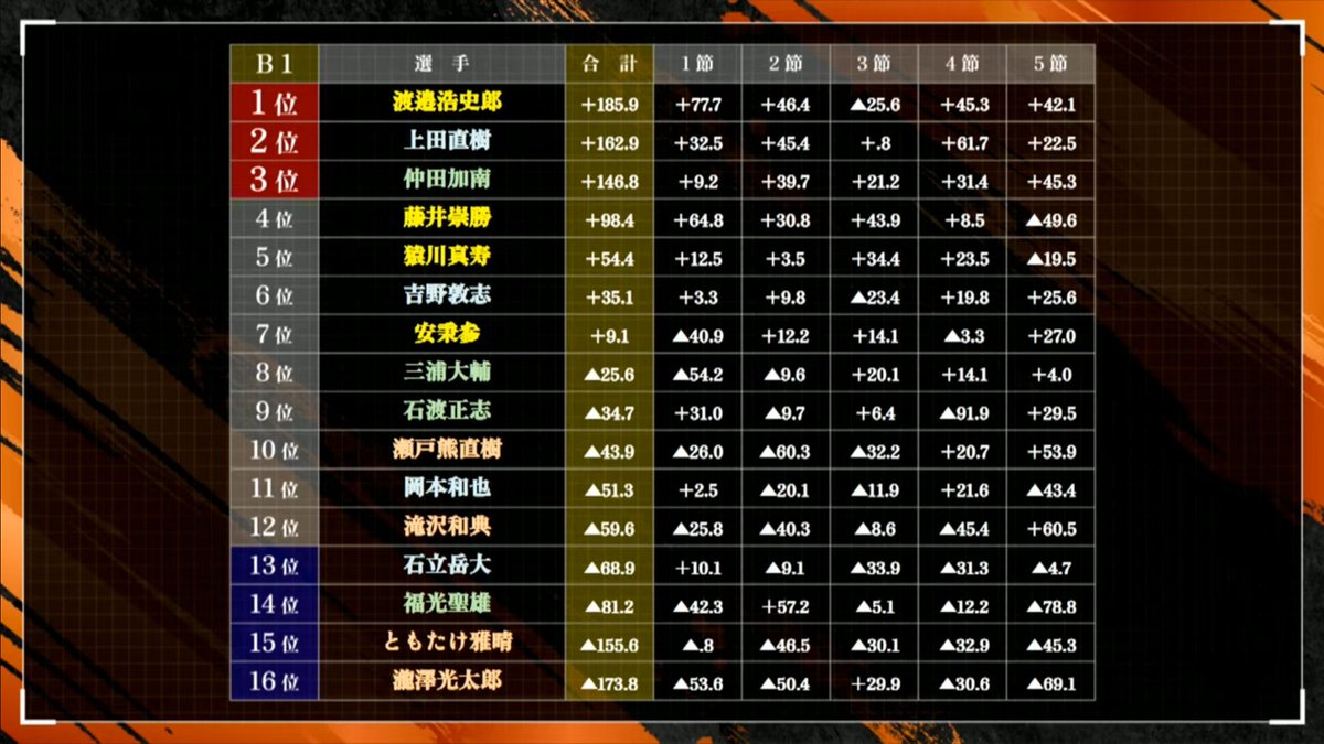 第42期鳳凰戦B1リーグSelect後期第5節・最終結果】 ⬆️ A2リーグ