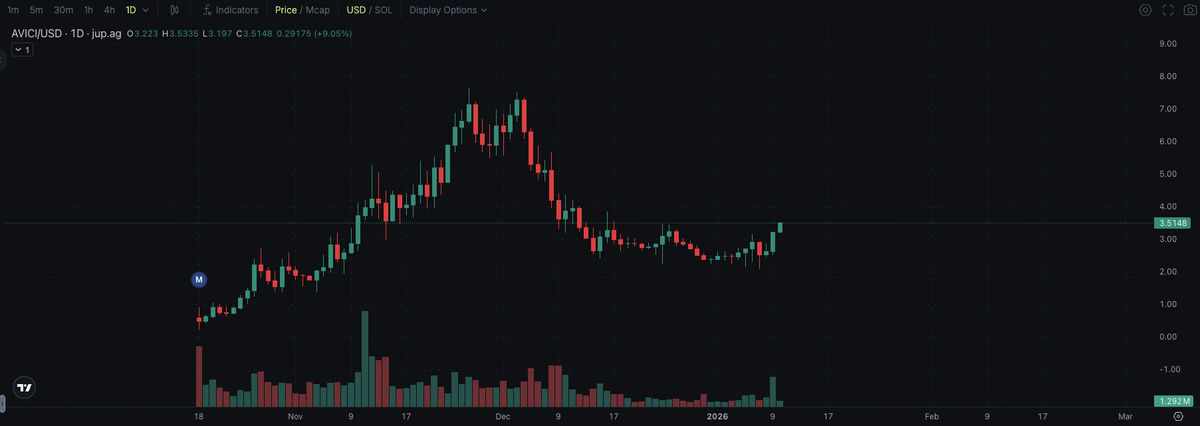 CryptoKaduna's tweet image. A downtrend of a month can be erased by just a few green candles.

$AVICI mode