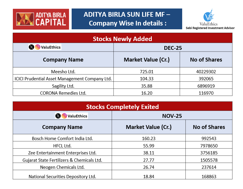 Value_Ethics's tweet photo. ๐ท Aditya Birla Sunlife MFโs December 2025 Portfolio Shake-Up! ๐ทHereโs what they bought & sold last month...
Note: Including Arbitrage Positions if any
#ValueMulticaps #StockMarket #StockMarketindia #Nifty #nifty50 #MutualFundsSahiHai #stockstowatch #stockmarkets #mutualfundsSahiHai
#icicamc #meesho
@abslmf