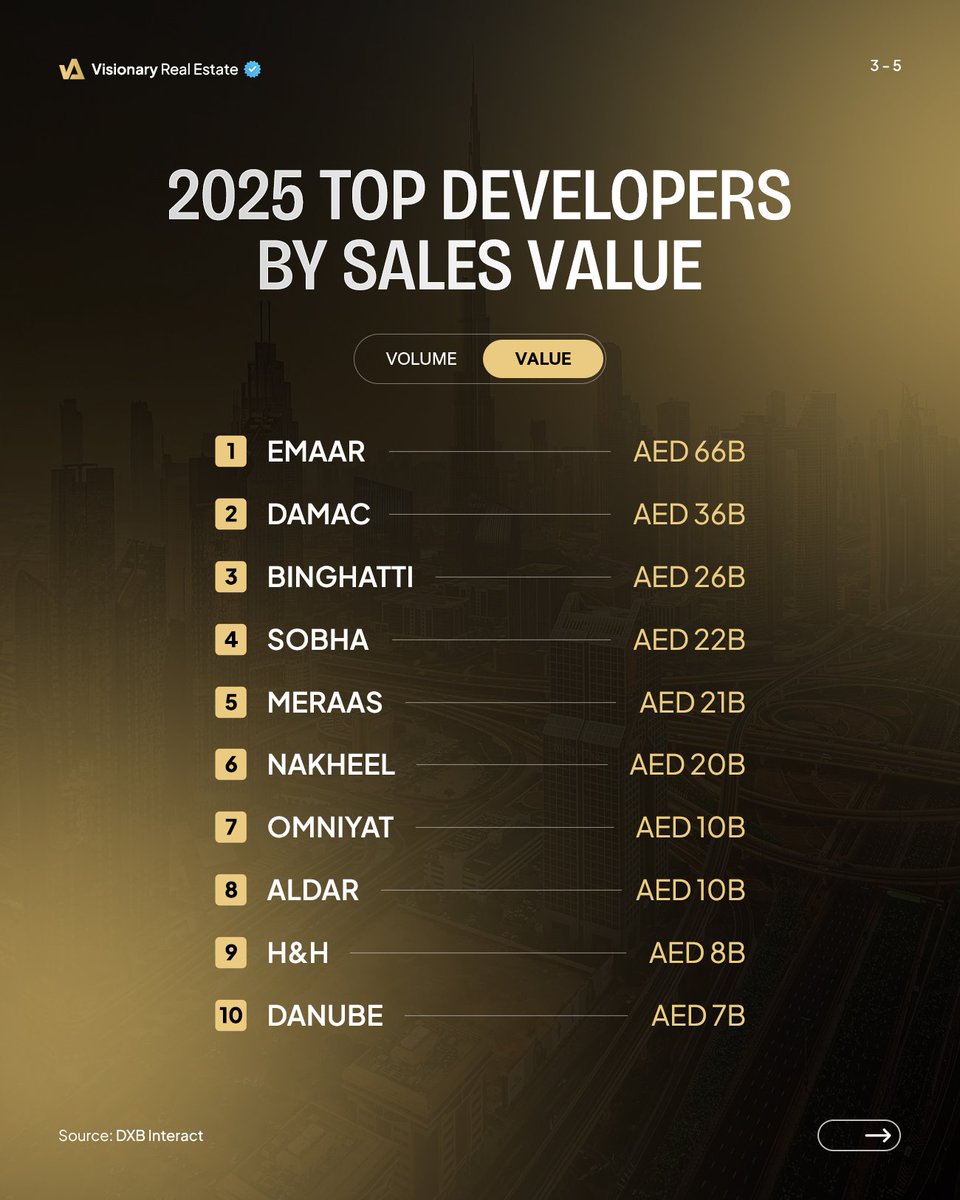 Visionary_uae's tweet photo. Top Developers of Dubai 🏙️

Iconic projects. Proven delivery. Long-term value.
These developers continue to lead Dubai’s real estate market.

As we step into 2026, smart investments start with the right developer.

#DubaiRealEstate #TopDevelopers #PropertyInvestment https://t.co/BtOehHEDBR