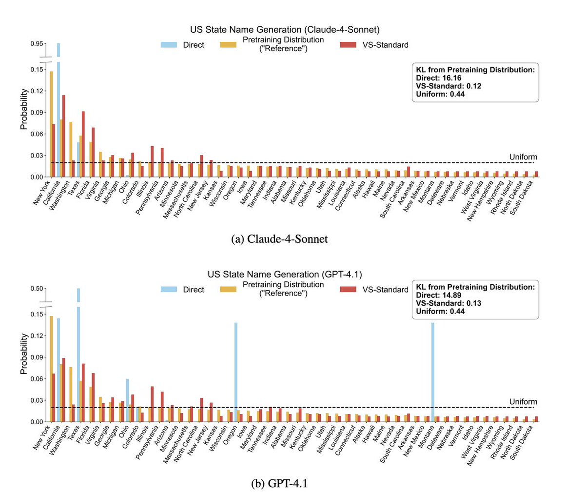 We've been asking LLMs: "What's THE answer?"

We should be asking: "What's the DISTRIBUTION of answers?"

The creativity was always there. We just needed to ask the right way.

Paper: arxiv.org/abs/2510.01171

Stop leaving 66% of your AI's potential on the table.