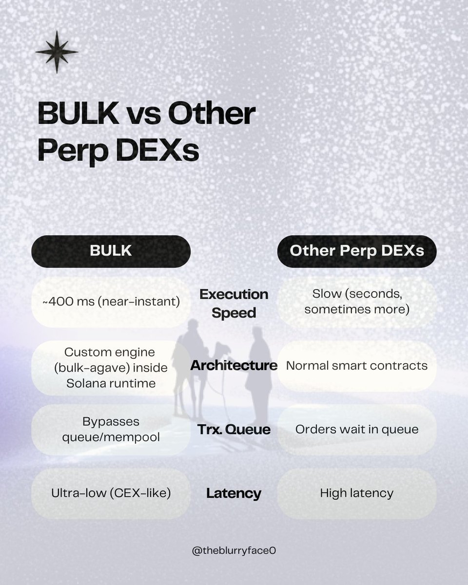 Most perp DEXs are limited by on-chain queues.
 <a href="/bulktrade/">BULK</a>  isn’t.
• ~400ms near-instant execution
• Custom engine built into Solana runtime
• Bypasses mempool &amp; tx queues
• Ultra-low, CEX-like latency

Speed-first DeFi is here