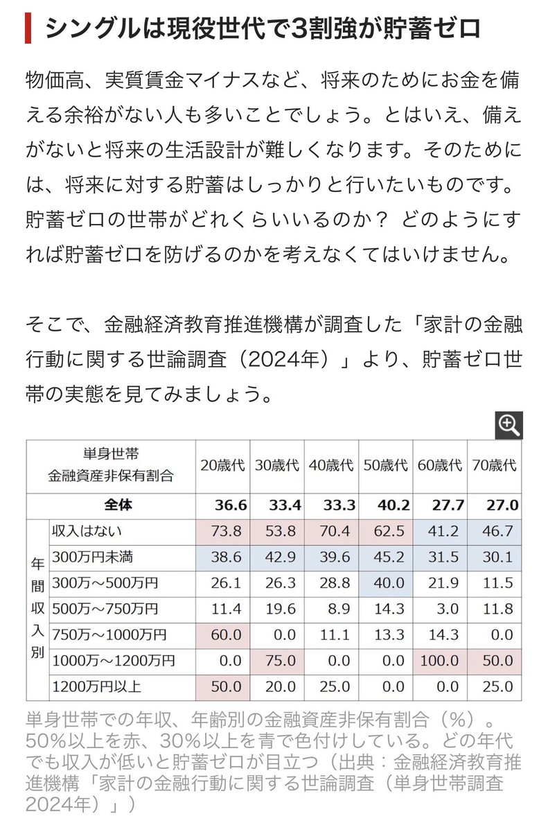 なぜ50代単身者の資産保有率と比較するのか謎な上、肝心の数字が