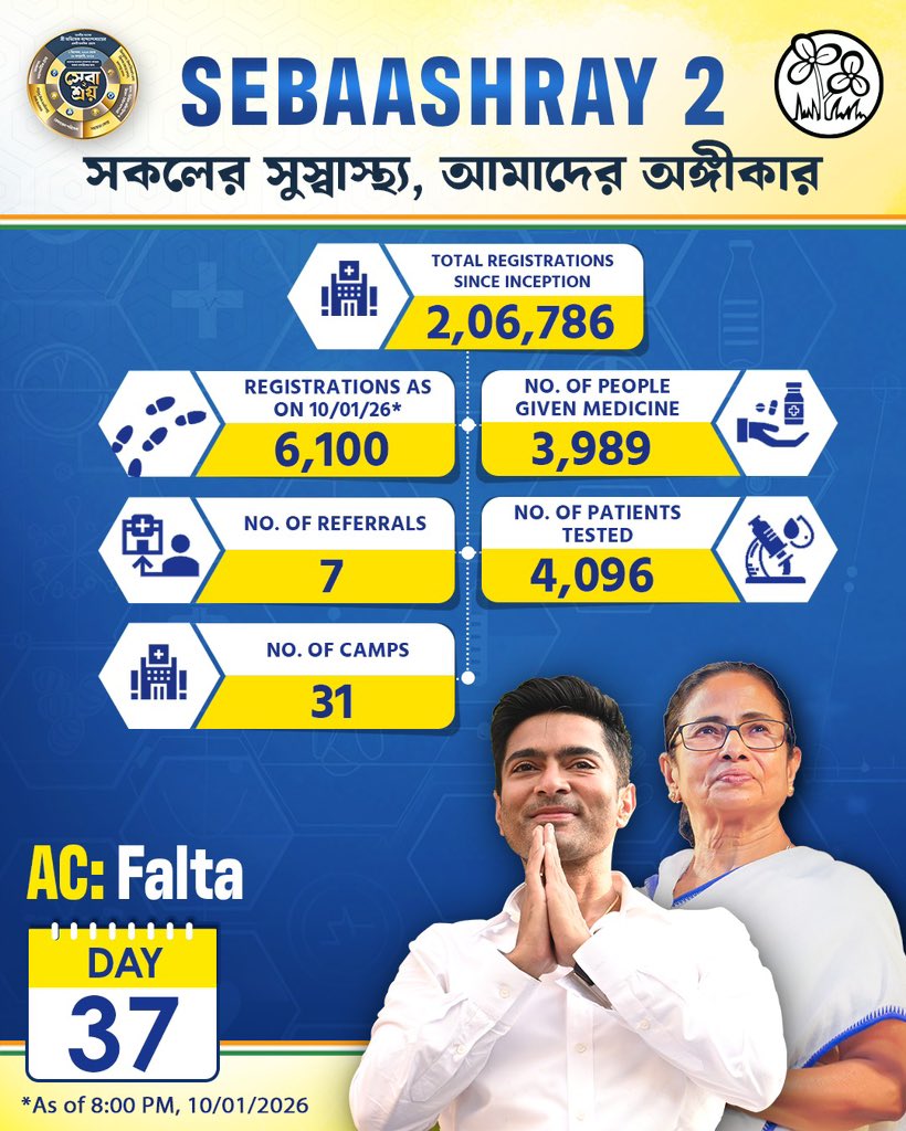 abhishekaitc's tweet photo. Sebaashray is designed for what usually gets neglected: continuity.
On Day 37, that design was in motion again:

🔬 4,096 diagnostic tests ensured early detection and timely action
💊 3,989 individuals received essential medicines at no cost
🏥 6,100 people visited our camps, each receiving guidance and support
🏥 7 patients were referred for advanced treatment

This is how Sebaashray operates: quietly, deliberately, and with full accountability. The responsibility lies with us to make sure that service is complete, not partial.
